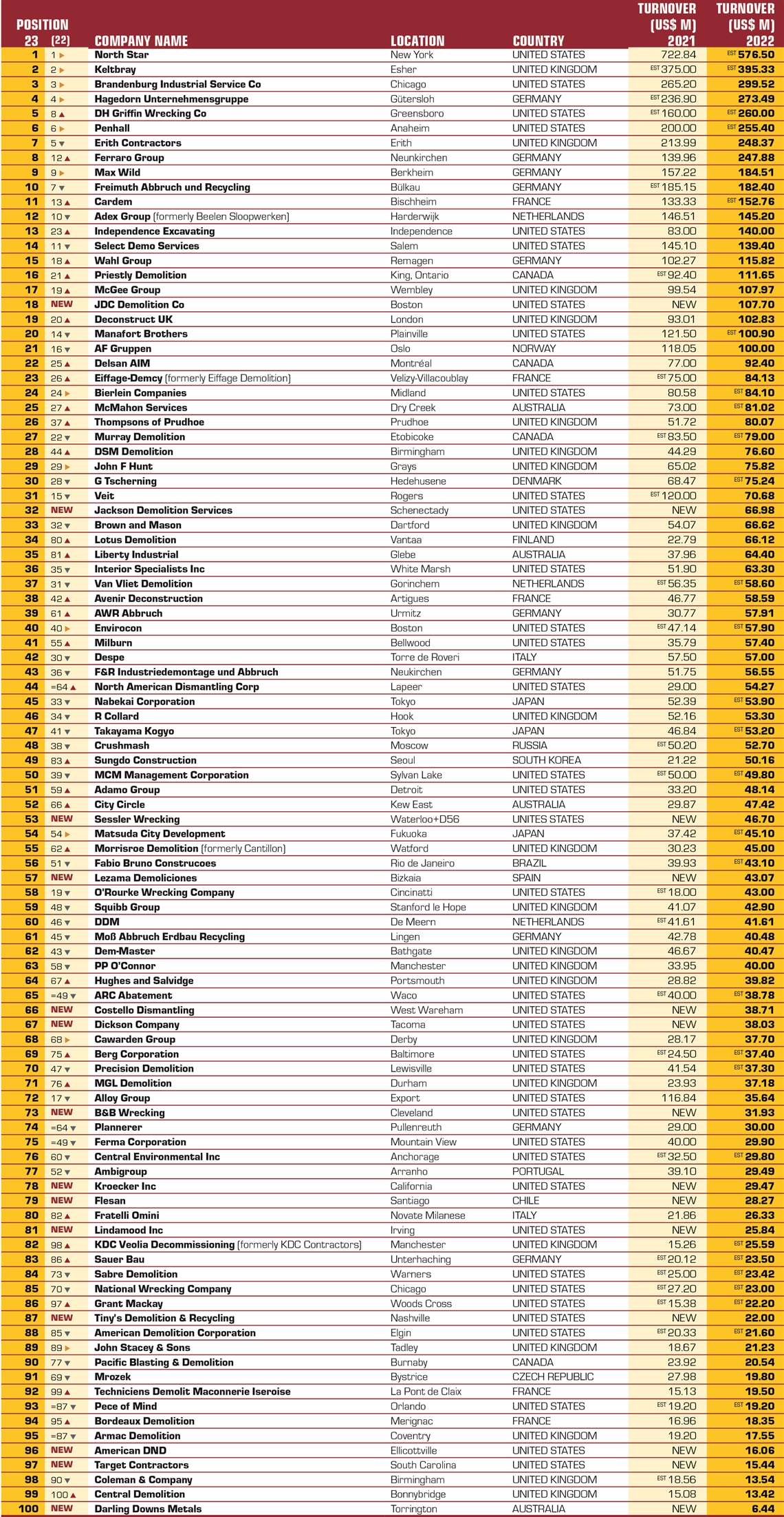 Table showing the d&ri ranking of the world's biggest demolition contractors in 2023