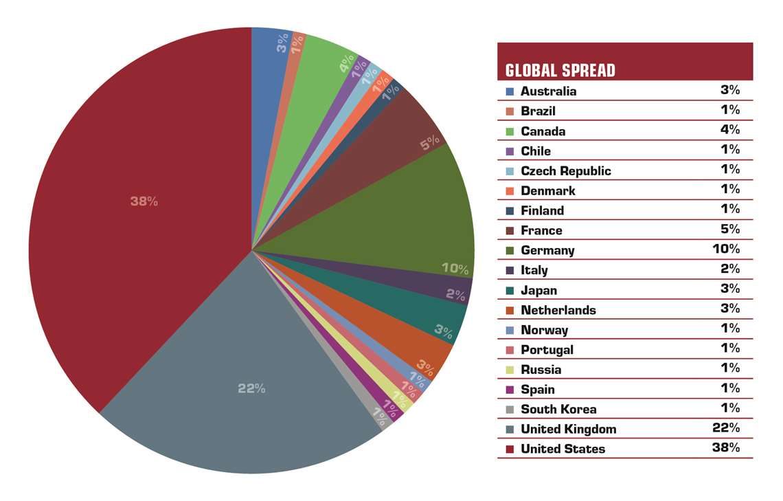 D&Ri Global Spread pie chart