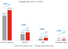 Graph showing GAM's financial results in first half of 2023. (Source: GAM)