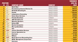 D&Ri Top 20 North America