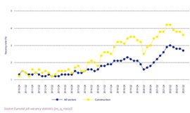 Vacancy rates for construction and all sectors in the EU27, Q4 2014 - Q2 2023