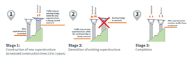 Illustration showing the different stages of the Lueg bridge's demolition and replacement