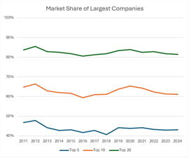 Graphique des parts de marché des équipementiers