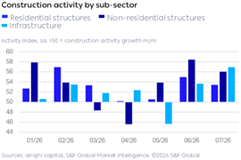 Indice Alrahji Capital Saudi Construction par segment, juillet 2026