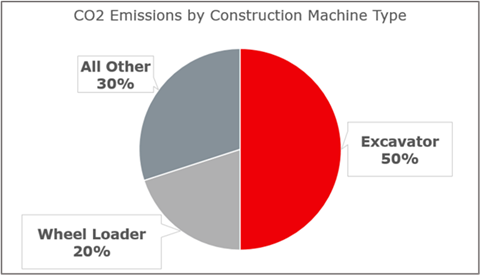 Emissions by mahine type pie chart