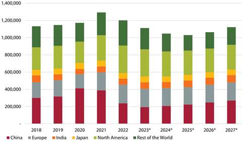 Global construction equipment sales
