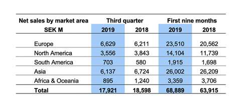 Press Release_18 October 2019_Volvo CE see sales dip in Q3-1